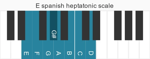 Piano scale for spanish heptatonic